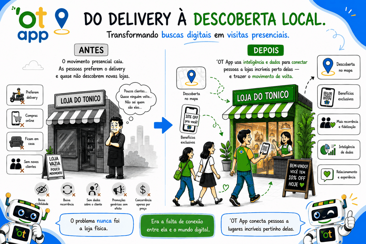 Da invisibilidade à descoberta: a mesma loja física, um novo jeito de ser encontrada com o 'OT App. Antes: pouca visibilidade digital, baixa recorrência e sem dados. Depois: descoberta no mapa, benefícios exclusivos, inteligência de dados e experiência humana no centro.